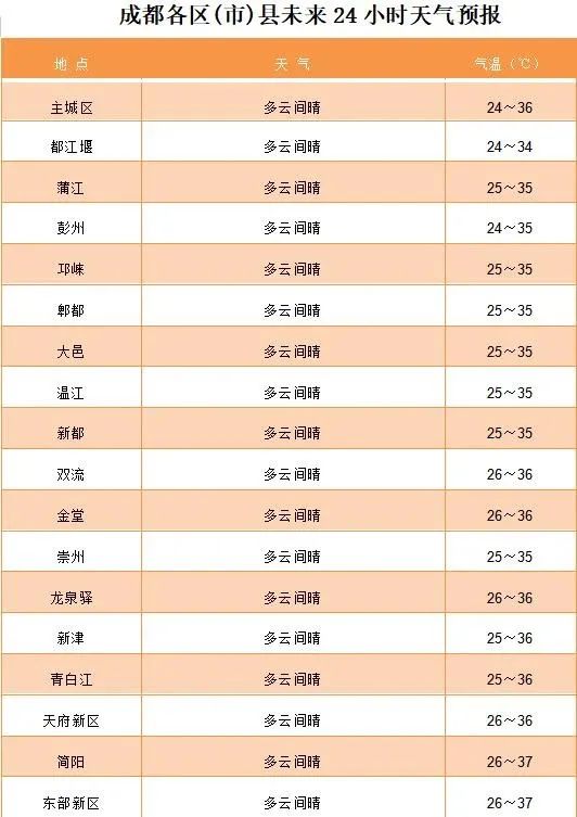 高温橙色预警!成都这些地方最高气温将达35℃以上 高温橙色预警!成都这些地方最高气温将达35℃以上