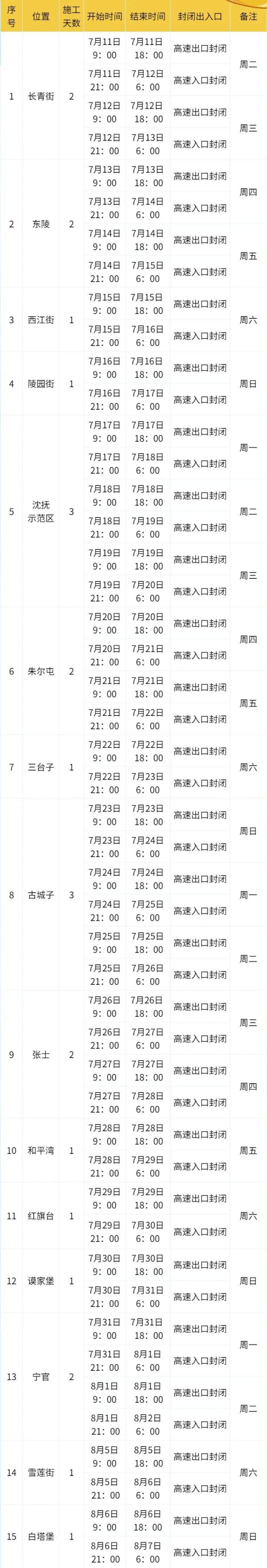 7月11日起，临时封闭施工！涉及沈阳绕城高速公路这些出入口！