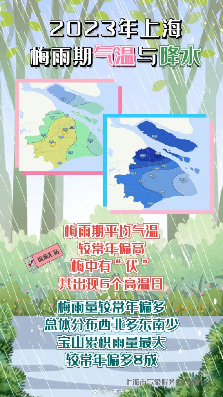 上海入伏即出梅 今年的梅雨“非典型”