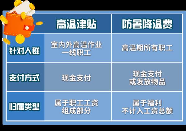 高温津贴≠防暑降温费，你的专“暑”权益了解一下