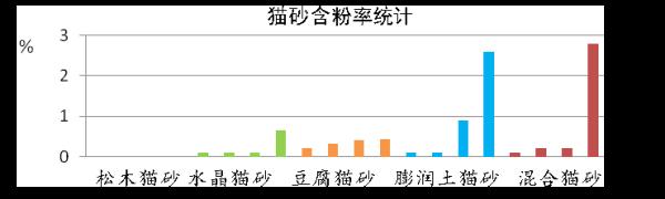 “铲屎官”看过来→20款猫砂测评，你选对了吗？