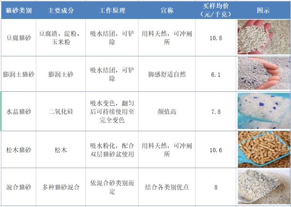 “铲屎官”看过来→20款猫砂测评，你选对了吗？