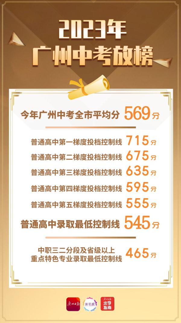 广州中考放榜！普高录取最低控制线545分，投档需要注意哪些问题？