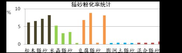 “铲屎官”看过来→20款猫砂测评，你选对了吗？