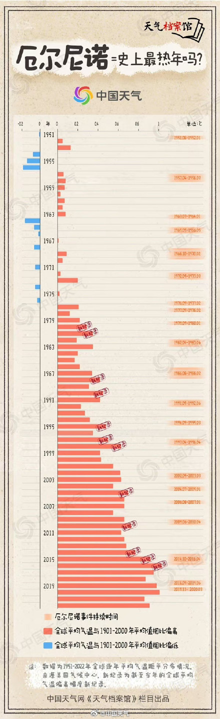 厄尔尼诺来了 今年会是“史上最热一年”吗？