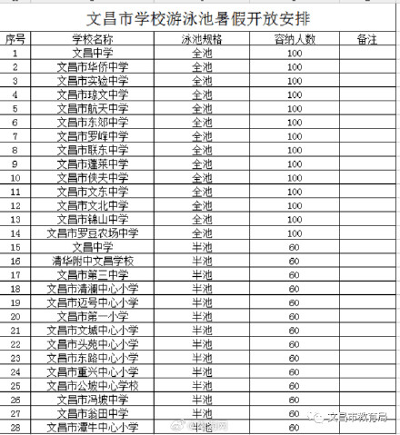 暑期海南文昌27所学校的28个学校泳池免费对本地学生开放 暑期海南文昌27所学校的28个学校泳池免费对本地学生开放