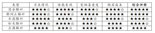 “铲屎官”看过来→20款猫砂测评，你选对了吗？