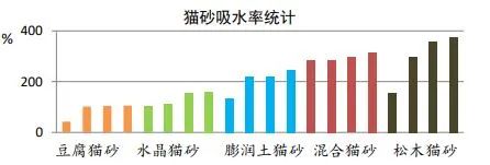 “铲屎官”看过来→20款猫砂测评，你选对了吗？
