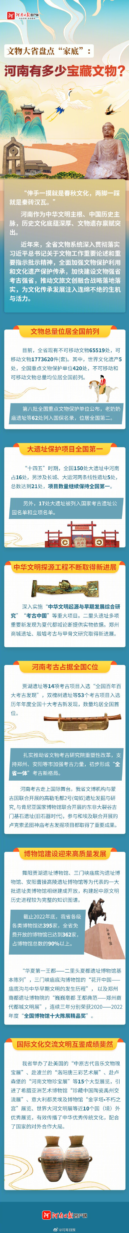 河南文物家底位居全国前列