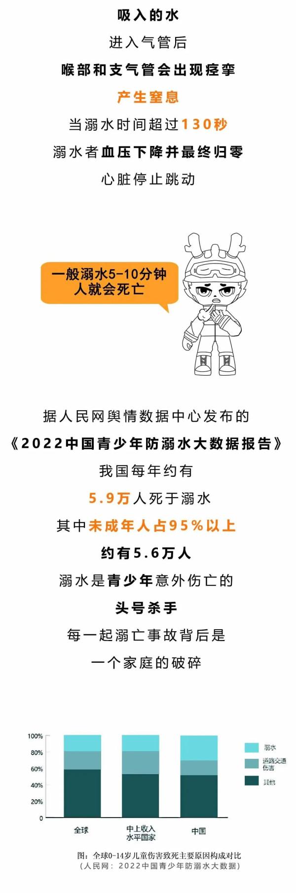 又到溺水多发季,这些防溺水安全知识不能忽视 又到溺水多发季,这些防溺水安全知识不能忽视