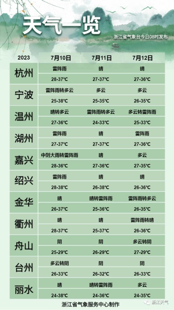 就在明天！浙江人做好准备，持续40天的“火辣”要来了……