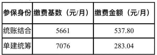 本月扣费金额有变！成都医疗保费缴费基数调整