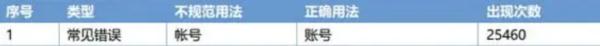 傻傻分不清！这个错别字排名第一，网友：错用了那么多年