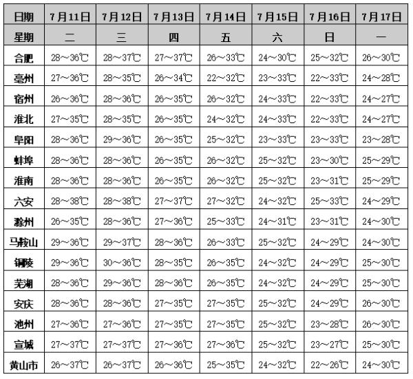 大雨！局部暴雨！高温！安徽最新天气发布