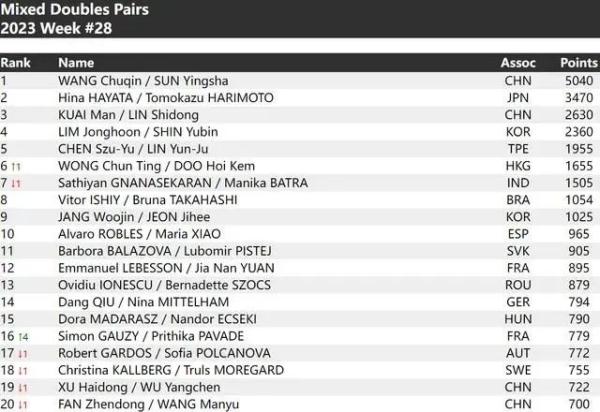 国际乒联最新排名公布 樊振东重返男单世界第一 国际乒联最新排名公布 樊振东重返男单世界第一
