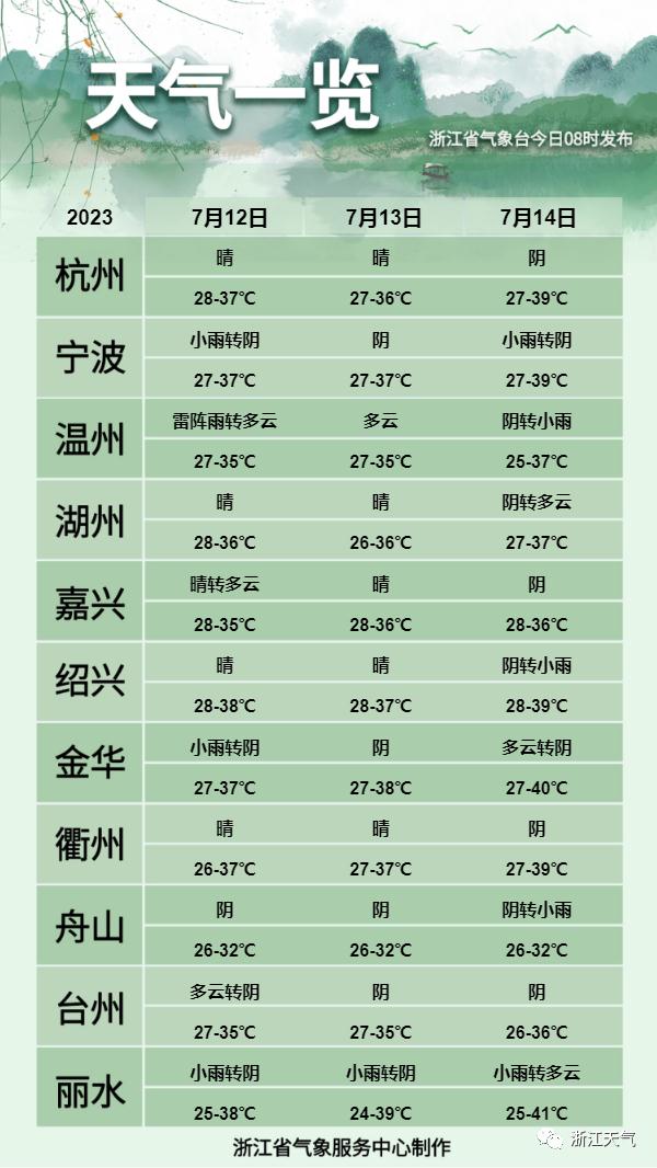 局地40℃、还有狂风暴雨强雷电！浙江人下班早点回家