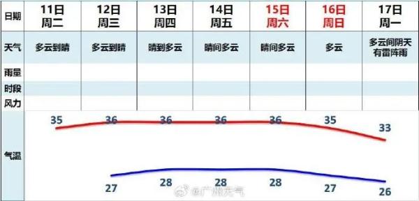 今日入伏！40天“加长版”三伏天开启，未来几日天气……