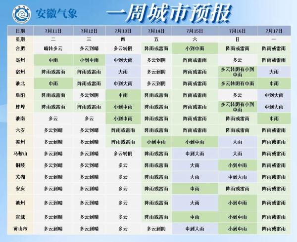 大雨！局部暴雨！高温！安徽最新天气发布