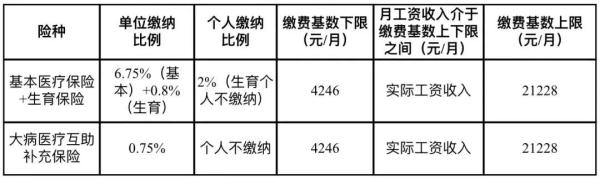 本月扣费金额有变！成都医疗保费缴费基数调整