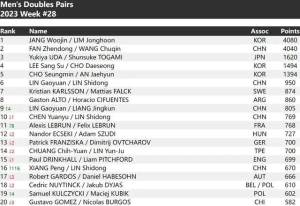 国际乒联最新排名公布 樊振东重返男单世界第一 国际乒联最新排名公布 樊振东重返男单世界第一