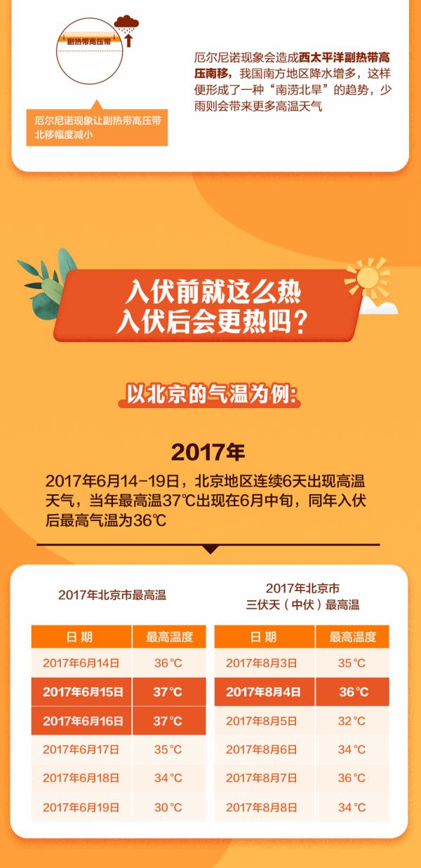 今日入伏！40天“加长版”三伏天开启，未来几日天气……
