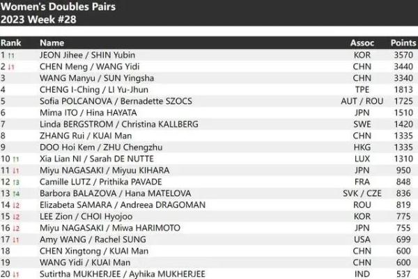 国际乒联最新排名公布 樊振东重返男单世界第一 国际乒联最新排名公布 樊振东重返男单世界第一