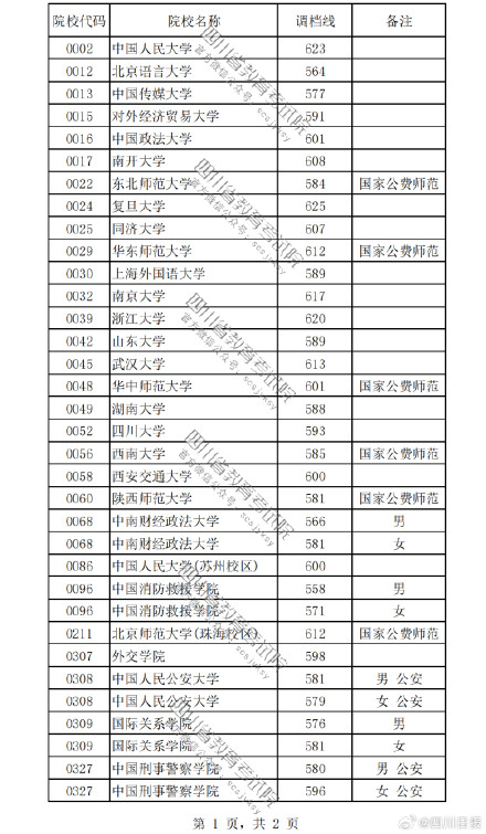 考生注意!四川2023本科提前批调档线出炉 考生注意!四川2023本科提前批调档线出炉