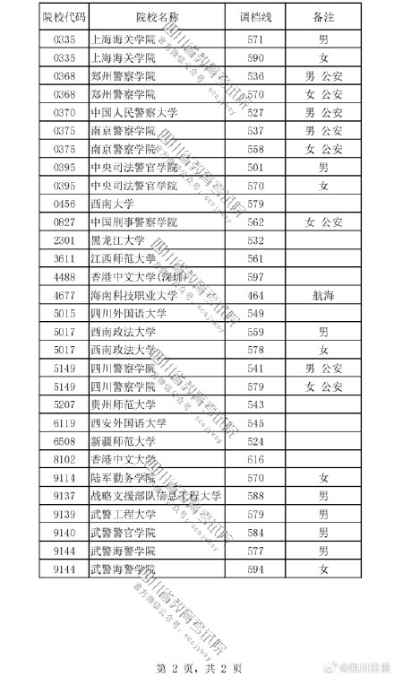 考生注意!四川2023本科提前批调档线出炉 考生注意!四川2023本科提前批调档线出炉