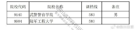 考生注意!四川2023本科提前批调档线出炉 考生注意!四川2023本科提前批调档线出炉