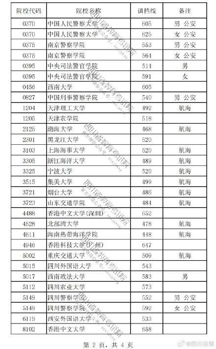 考生注意!四川2023本科提前批调档线出炉 考生注意!四川2023本科提前批调档线出炉