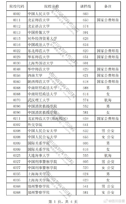考生注意!四川2023本科提前批调档线出炉 考生注意!四川2023本科提前批调档线出炉