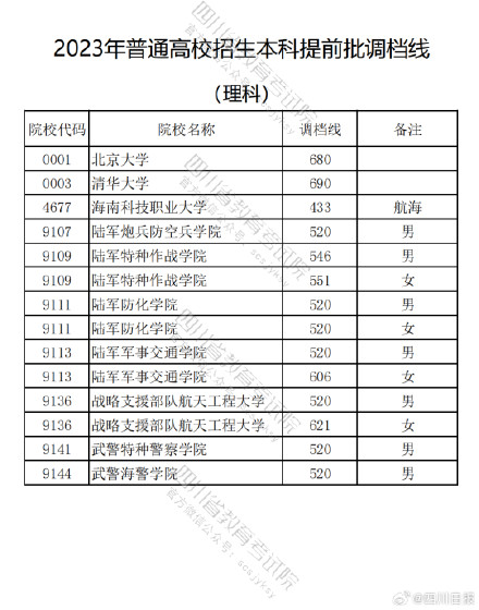 考生注意!四川2023本科提前批调档线出炉 考生注意!四川2023本科提前批调档线出炉