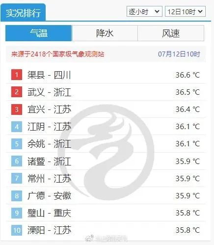 上海本周将冲击39°C！今年第三个高温橙色预警来了，三伏天将持续40天……