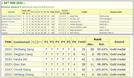 连续五年!中国队在国际数学奥林匹克竞赛中夺冠! 连续五年!中国队在国际数学奥林匹克竞赛中夺冠!