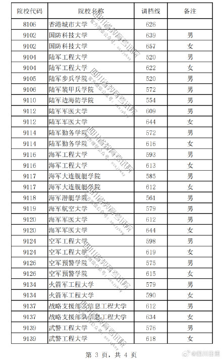 考生注意!四川2023本科提前批调档线出炉 考生注意!四川2023本科提前批调档线出炉