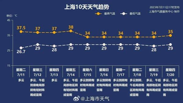 上海本周将冲击39°C！今年第三个高温橙色预警来了，三伏天将持续40天……