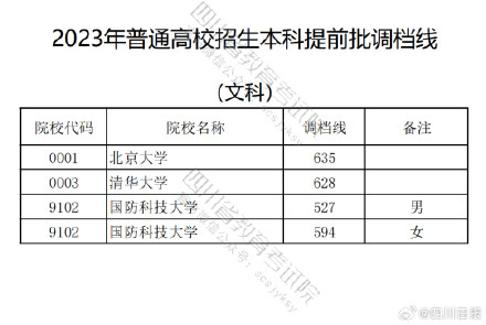 考生注意!四川2023本科提前批调档线出炉 考生注意!四川2023本科提前批调档线出炉
