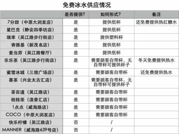 “隐藏服务”解锁！上海街头部分门店可免费提供冰水