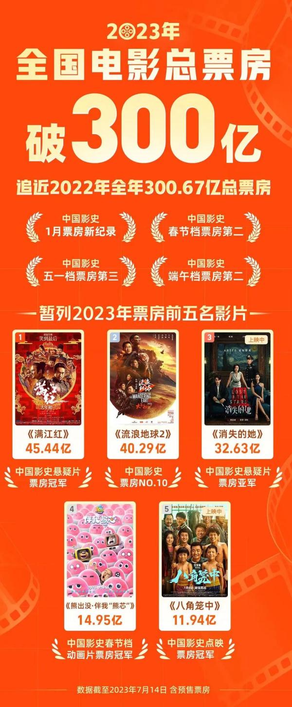 破300亿元！