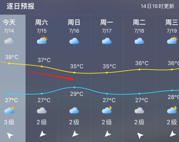 “台风胚胎”生成！福州降温时间定了！