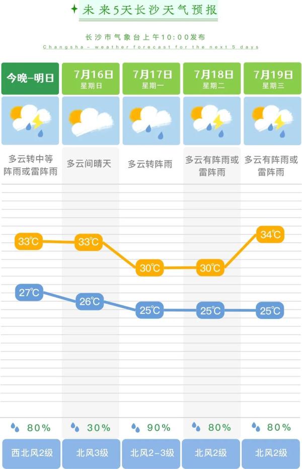 长沙终于要降温了！