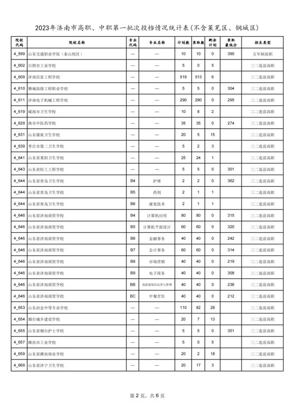 济南中考指标生录取平均分公布！省实验588分、历城二中587.2分