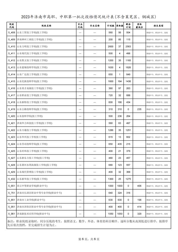 济南中考指标生录取平均分公布！省实验588分、历城二中587.2分