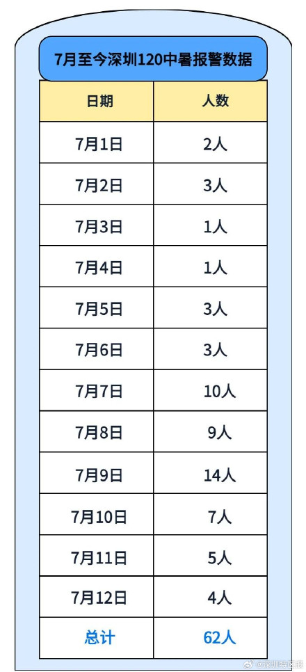热热热！深圳12天内2人因中暑死亡60人送医