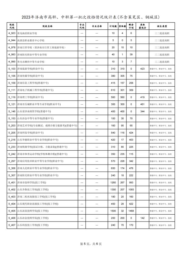 济南中考指标生录取平均分公布！省实验588分、历城二中587.2分