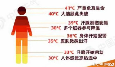 热热热！深圳12天内2人因中暑死亡60人送医