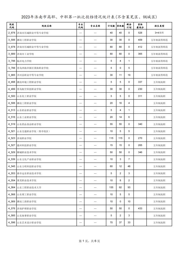 济南中考指标生录取平均分公布！省实验588分、历城二中587.2分