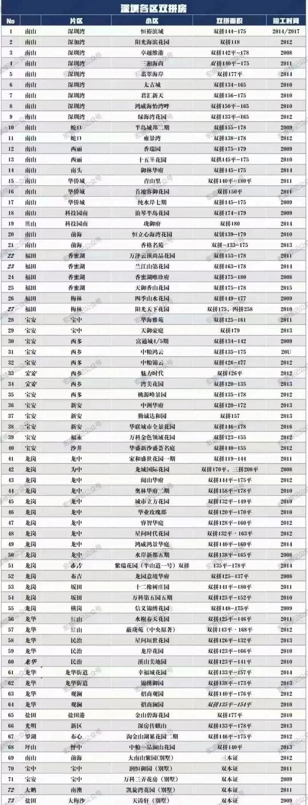 官方回应：深圳双拼房可“双证合一”