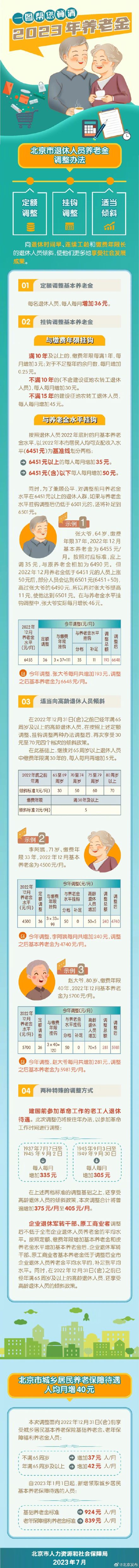 北京调整退休人员养老金，惠及320余万人