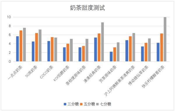 八分糖甜过全糖？“暗访”奶茶店结果曝光！